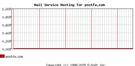 postfw.com MX Hosting Market Share Graph