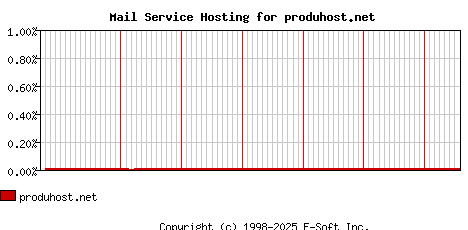 produhost.net MX Hosting Market Share Graph
