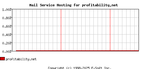 profitability.net MX Hosting Market Share Graph
