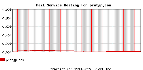protgp.com MX Hosting Market Share Graph