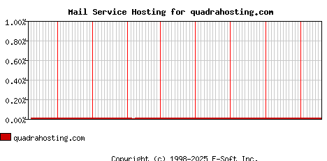 quadrahosting.com MX Hosting Market Share Graph