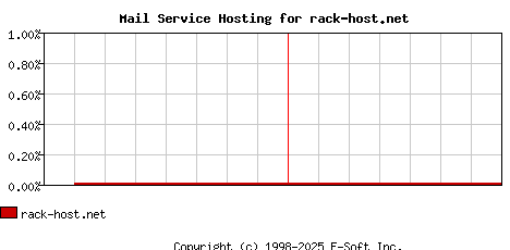 rack-host.net MX Hosting Market Share Graph