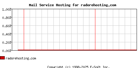 radorehosting.com MX Hosting Market Share Graph