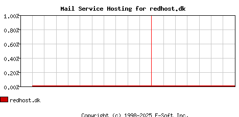 redhost.dk MX Hosting Market Share Graph