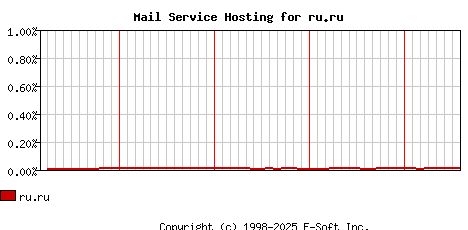 ru.ru MX Hosting Market Share Graph