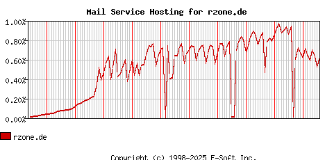 rzone.de MX Hosting Market Share Graph