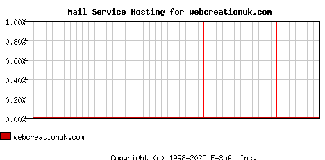 webcreationuk.com MX Hosting Market Share Graph