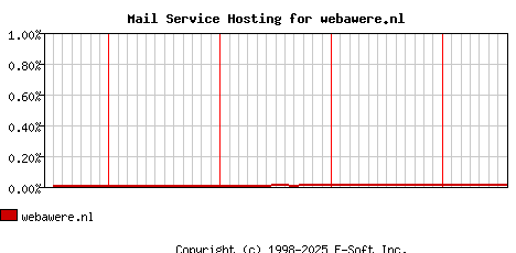 webawere.nl MX Hosting Market Share Graph