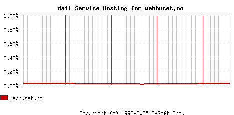 webhuset.no MX Hosting Market Share Graph
