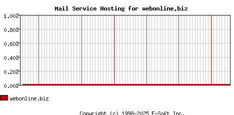 webonline.biz MX Hosting Market Share Graph
