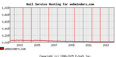 webminders.com MX Hosting Market Share Graph