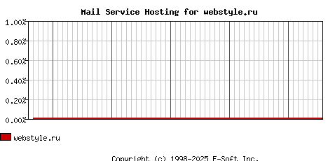 webstyle.ru MX Hosting Market Share Graph