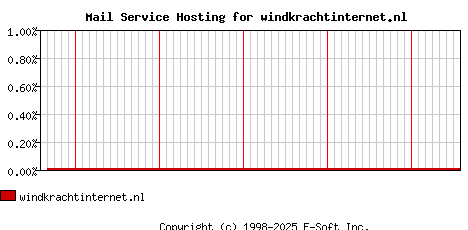 windkrachtinternet.nl MX Hosting Market Share Graph