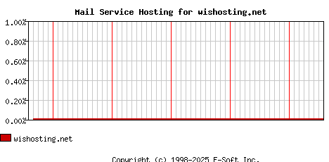 wishosting.net MX Hosting Market Share Graph