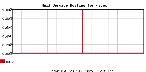 ws.ws MX Hosting Market Share Graph