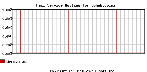 tbhub.co.nz MX Hosting Market Share Graph