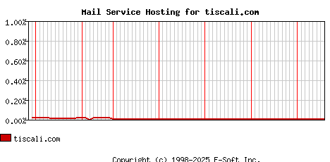tiscali.com MX Hosting Market Share Graph