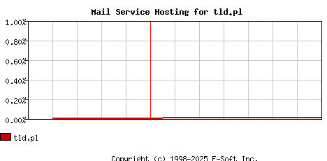 tld.pl MX Hosting Market Share Graph