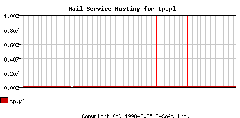 tp.pl MX Hosting Market Share Graph