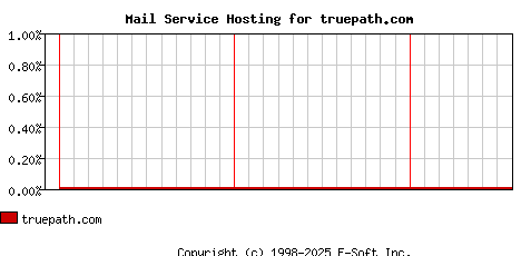 truepath.com MX Hosting Market Share Graph