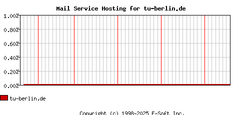 tu-berlin.de MX Hosting Market Share Graph