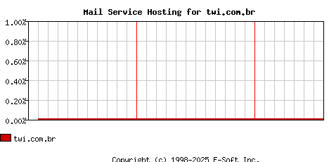 twi.com.br MX Hosting Market Share Graph