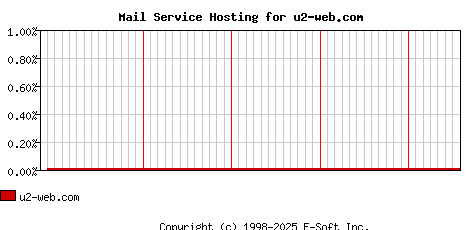 u2-web.com MX Hosting Market Share Graph