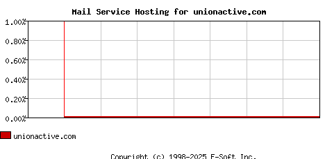 unionactive.com MX Hosting Market Share Graph