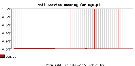 ugu.pl MX Hosting Market Share Graph