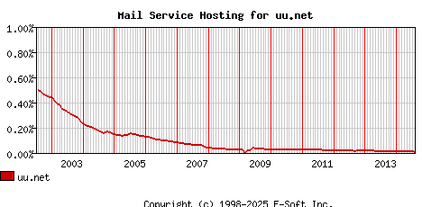 uu.net MX Hosting Market Share Graph