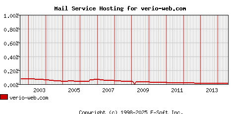 verio-web.com MX Hosting Market Share Graph