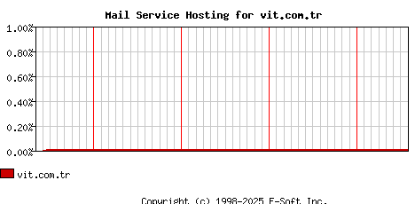 vit.com.tr MX Hosting Market Share Graph