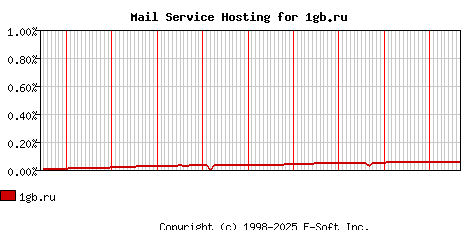 1gb.ru MX Hosting Market Share Graph