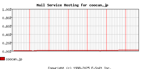 coocan.jp MX Hosting Market Share Graph