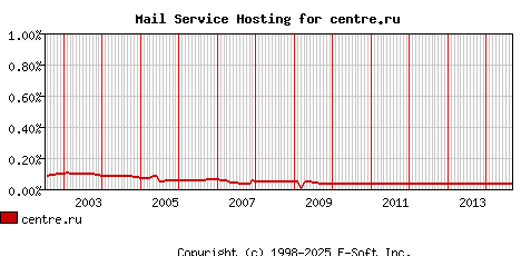 centre.ru MX Hosting Market Share Graph