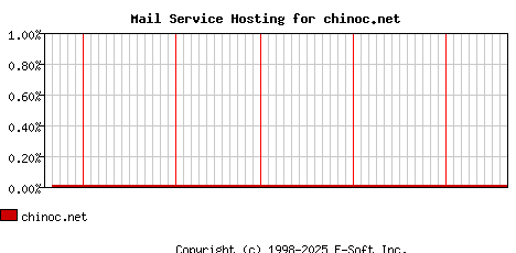 chinoc.net MX Hosting Market Share Graph