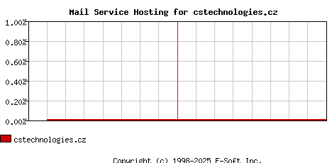 cstechnologies.cz MX Hosting Market Share Graph