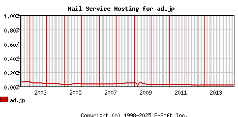 ad.jp MX Hosting Market Share Graph
