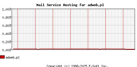 adweb.pl MX Hosting Market Share Graph