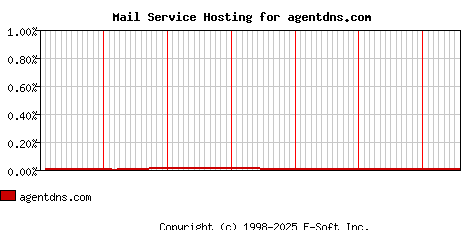 agentdns.com MX Hosting Market Share Graph