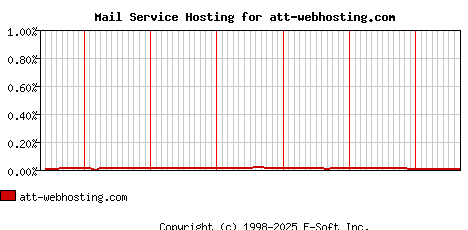 att-webhosting.com MX Hosting Market Share Graph