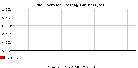 balt.net MX Hosting Market Share Graph
