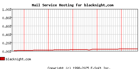 blacknight.com MX Hosting Market Share Graph