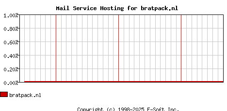bratpack.nl MX Hosting Market Share Graph