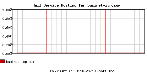 businet-isp.com MX Hosting Market Share Graph