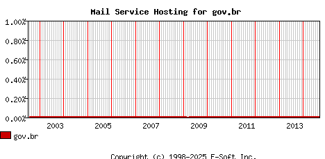 gov.br MX Hosting Market Share Graph