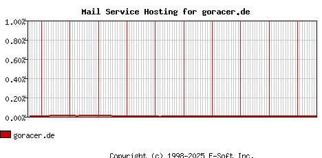 goracer.de MX Hosting Market Share Graph