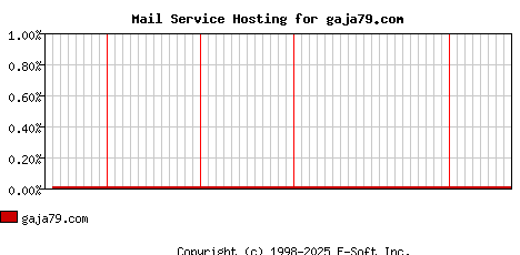 gaja79.com MX Hosting Market Share Graph