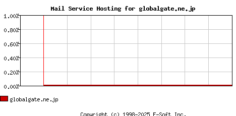 globalgate.ne.jp MX Hosting Market Share Graph