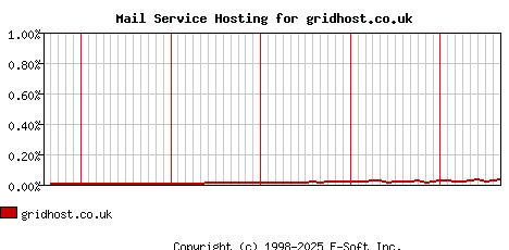 gridhost.co.uk MX Hosting Market Share Graph